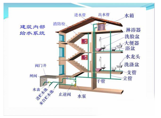 给水工程的组成