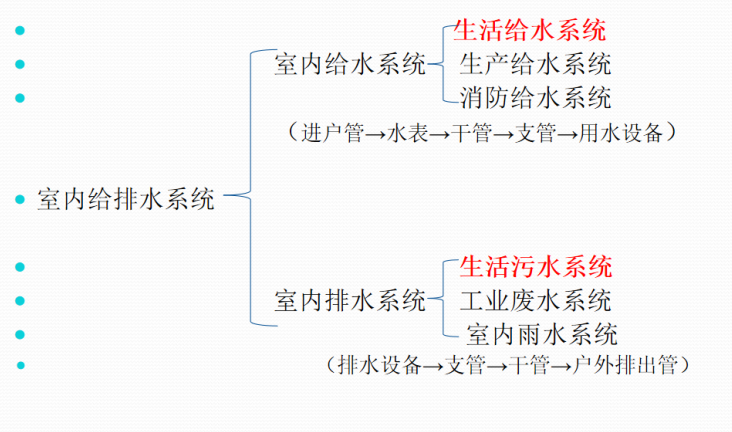 排水工程的组成